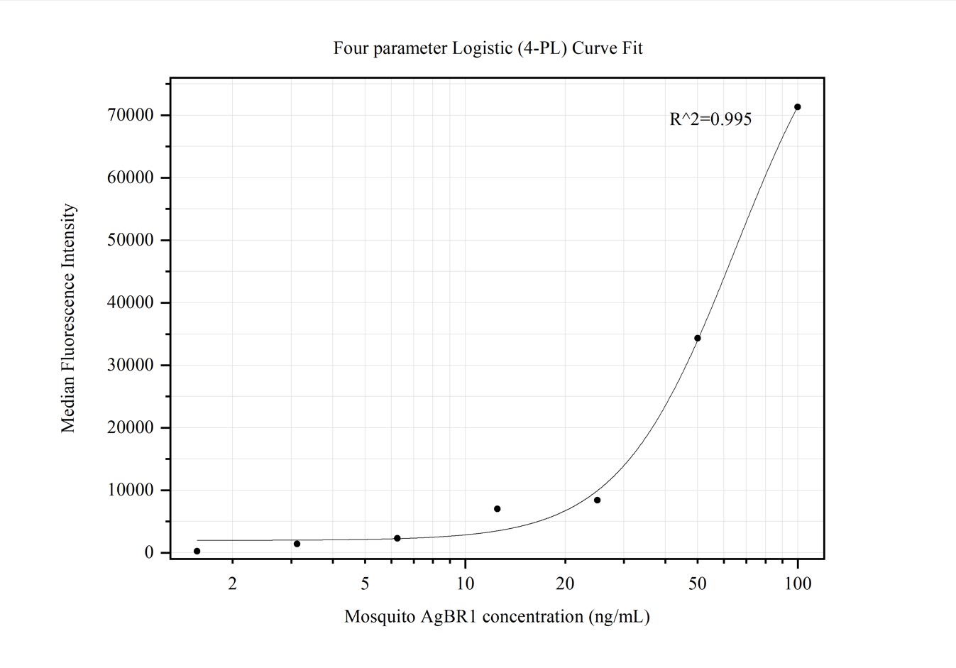 Cytometric bead array standard curve of MP50131-1